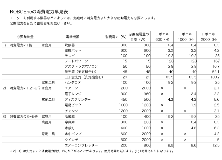 ロボエネ電気使用料